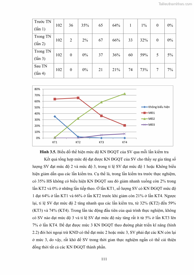 Luận án tiến sĩ khoa học giáo dục Rèn luyện cho sinh viên đại học sư phạm kĩ năng đánh giá quá trình trong dạy học sinh học ở trường phổ thông - 11 Trang 122