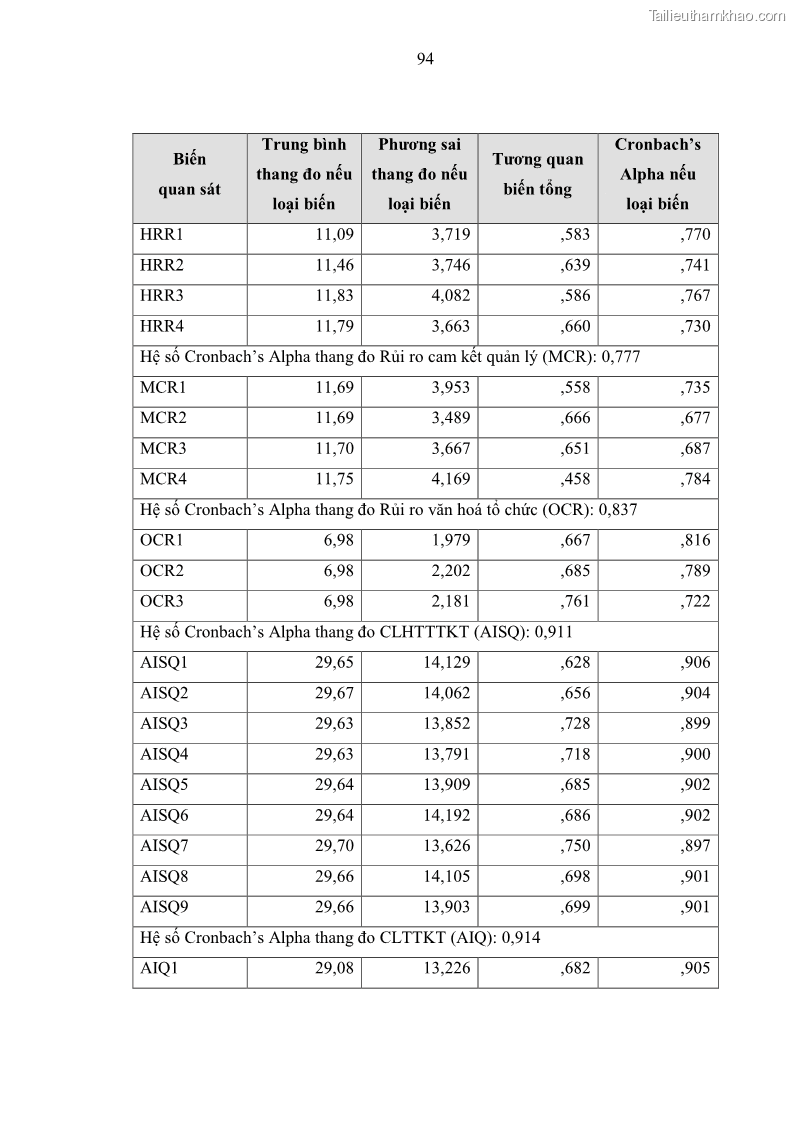 Luận án tiến sĩ kinh tế Ảnh hưởng của rủi ro công nghệ thông tin đến chất lượng thông tin kế toán trong các doanh nghiệp tại Việt Nam - 10 Trang 112