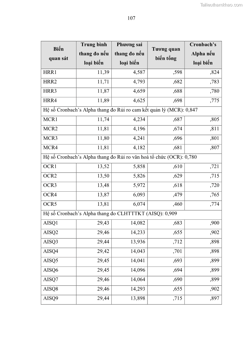 Luận án tiến sĩ kinh tế Ảnh hưởng của rủi ro công nghệ thông tin đến chất lượng thông tin kế toán trong các doanh nghiệp tại Việt Nam - 11 Trang 125