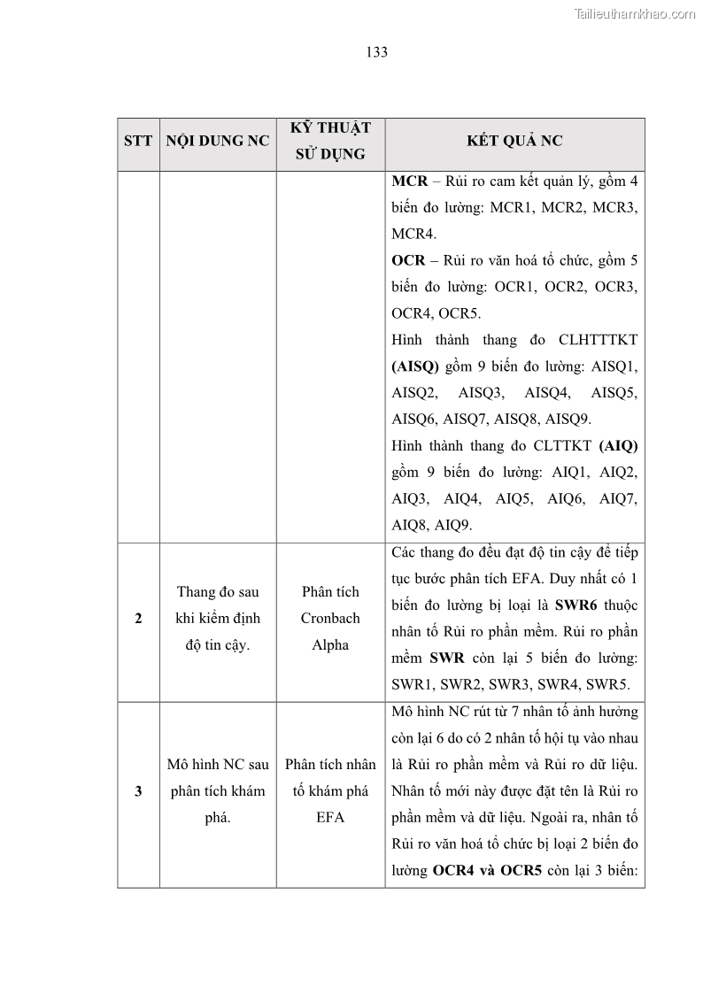 Luận án tiến sĩ kinh tế Ảnh hưởng của rủi ro công nghệ thông tin đến chất lượng thông tin kế toán trong các doanh nghiệp tại Việt Nam - 13 Trang 151