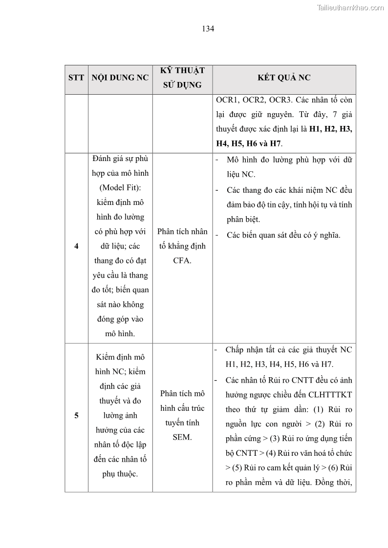 Luận án tiến sĩ kinh tế Ảnh hưởng của rủi ro công nghệ thông tin đến chất lượng thông tin kế toán trong các doanh nghiệp tại Việt Nam - 13 Trang 152