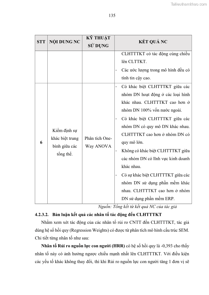 Luận án tiến sĩ kinh tế Ảnh hưởng của rủi ro công nghệ thông tin đến chất lượng thông tin kế toán trong các doanh nghiệp tại Việt Nam - 13 Trang 153