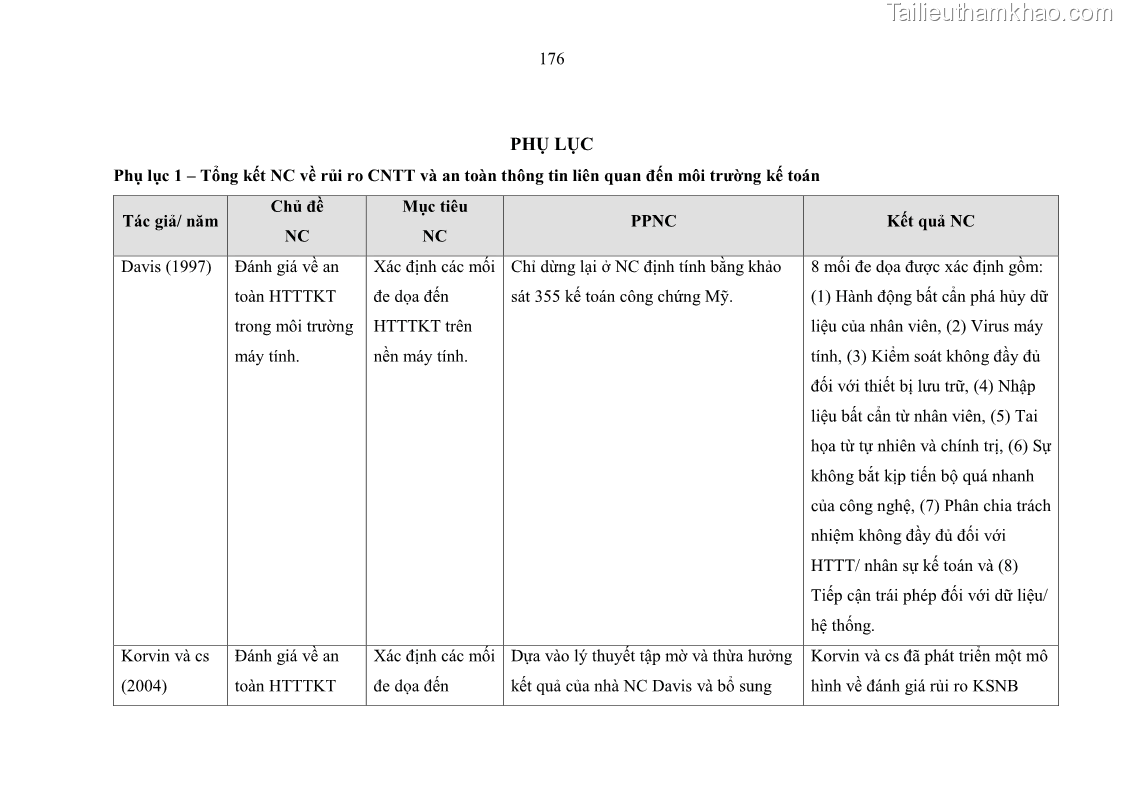 Luận án tiến sĩ kinh tế Ảnh hưởng của rủi ro công nghệ thông tin đến chất lượng thông tin kế toán trong các doanh nghiệp tại Việt Nam - 17 Trang 194