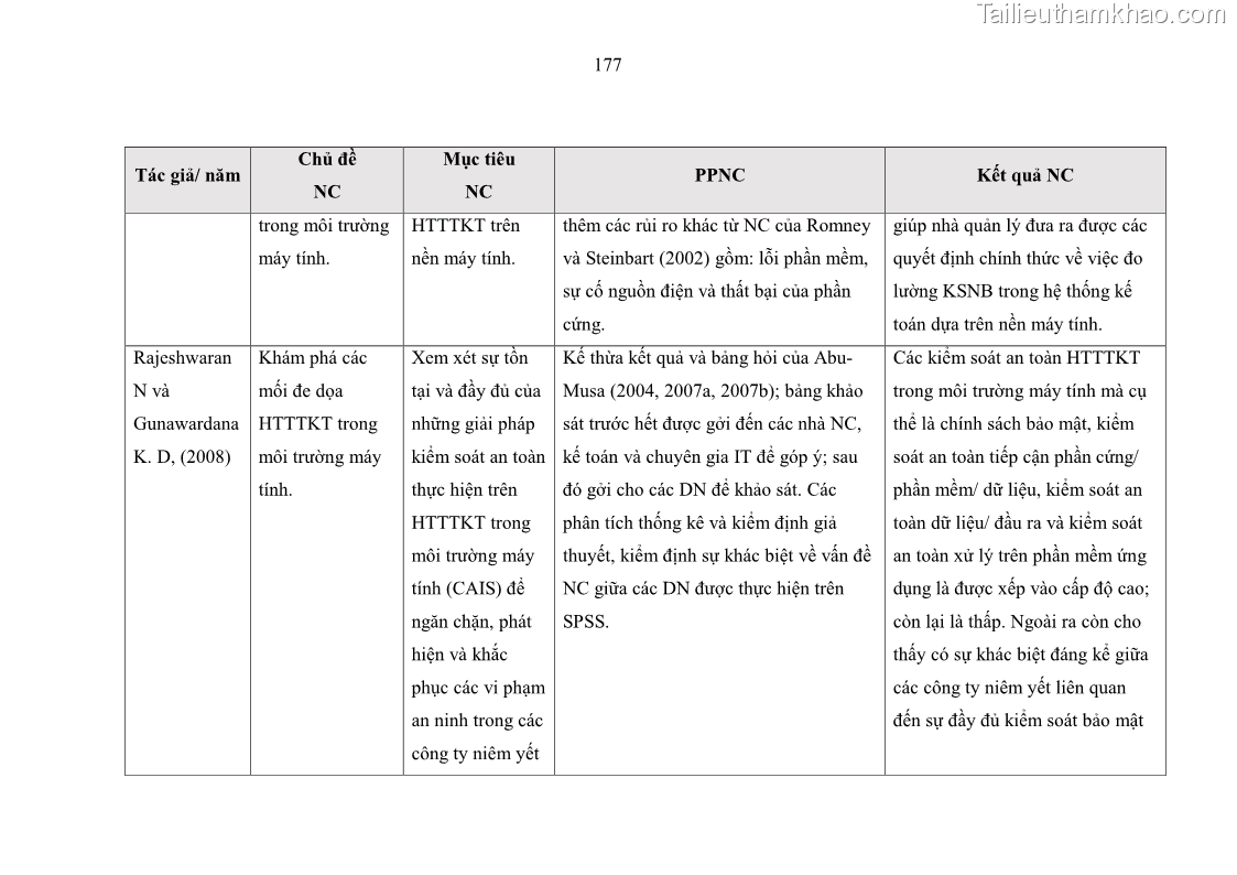 Luận án tiến sĩ kinh tế Ảnh hưởng của rủi ro công nghệ thông tin đến chất lượng thông tin kế toán trong các doanh nghiệp tại Việt Nam - 17 Trang 195