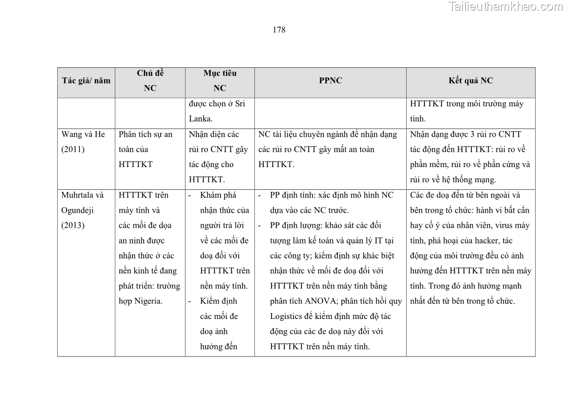 Luận án tiến sĩ kinh tế Ảnh hưởng của rủi ro công nghệ thông tin đến chất lượng thông tin kế toán trong các doanh nghiệp tại Việt Nam - 17 Trang 196