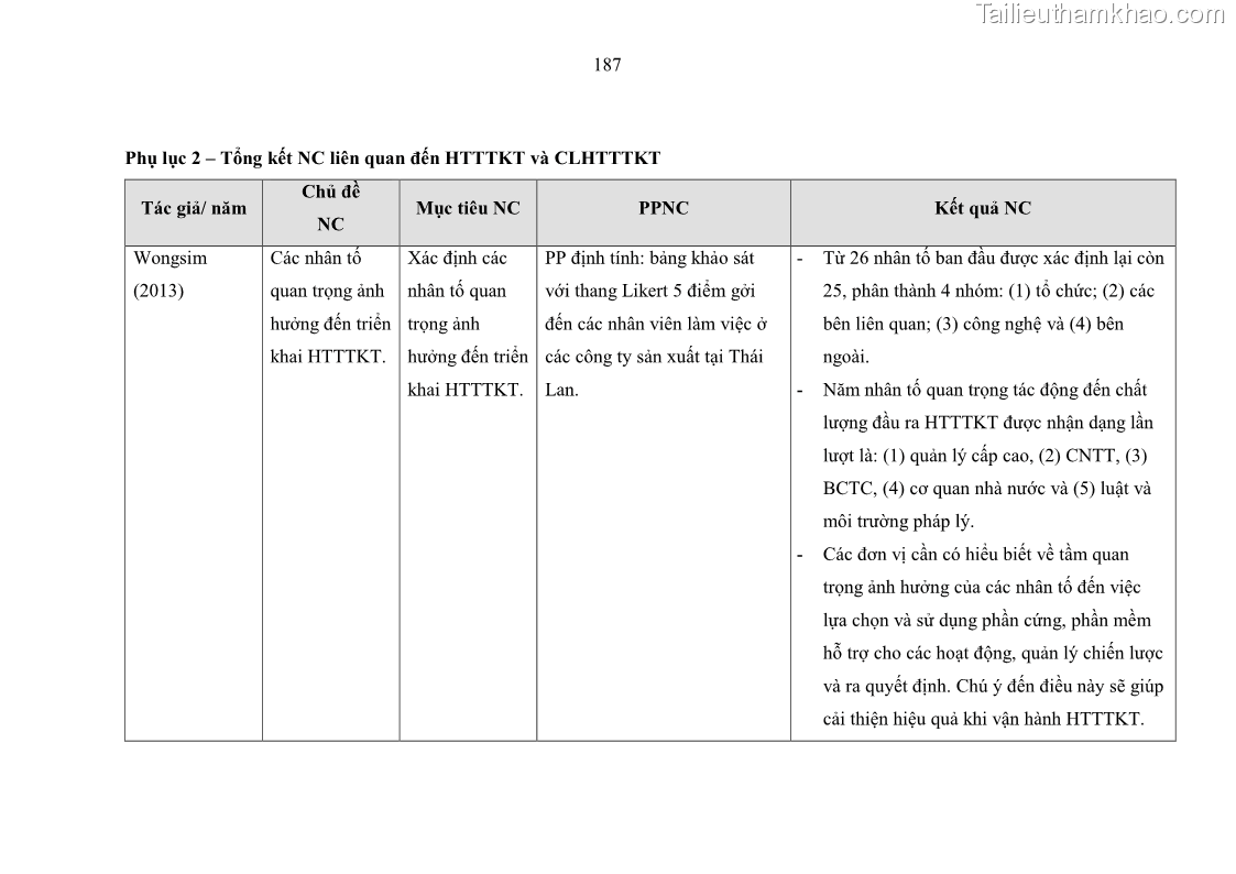 Luận án tiến sĩ kinh tế Ảnh hưởng của rủi ro công nghệ thông tin đến chất lượng thông tin kế toán trong các doanh nghiệp tại Việt Nam - 18 Trang 205