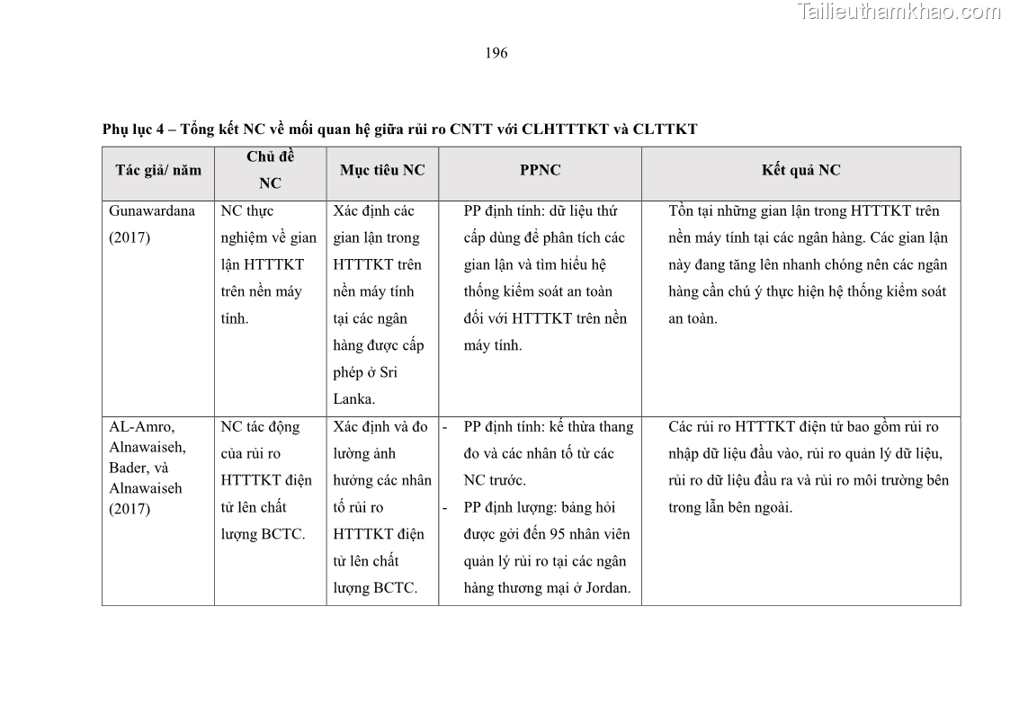 Luận án tiến sĩ kinh tế Ảnh hưởng của rủi ro công nghệ thông tin đến chất lượng thông tin kế toán trong các doanh nghiệp tại Việt Nam - 18 Trang 214