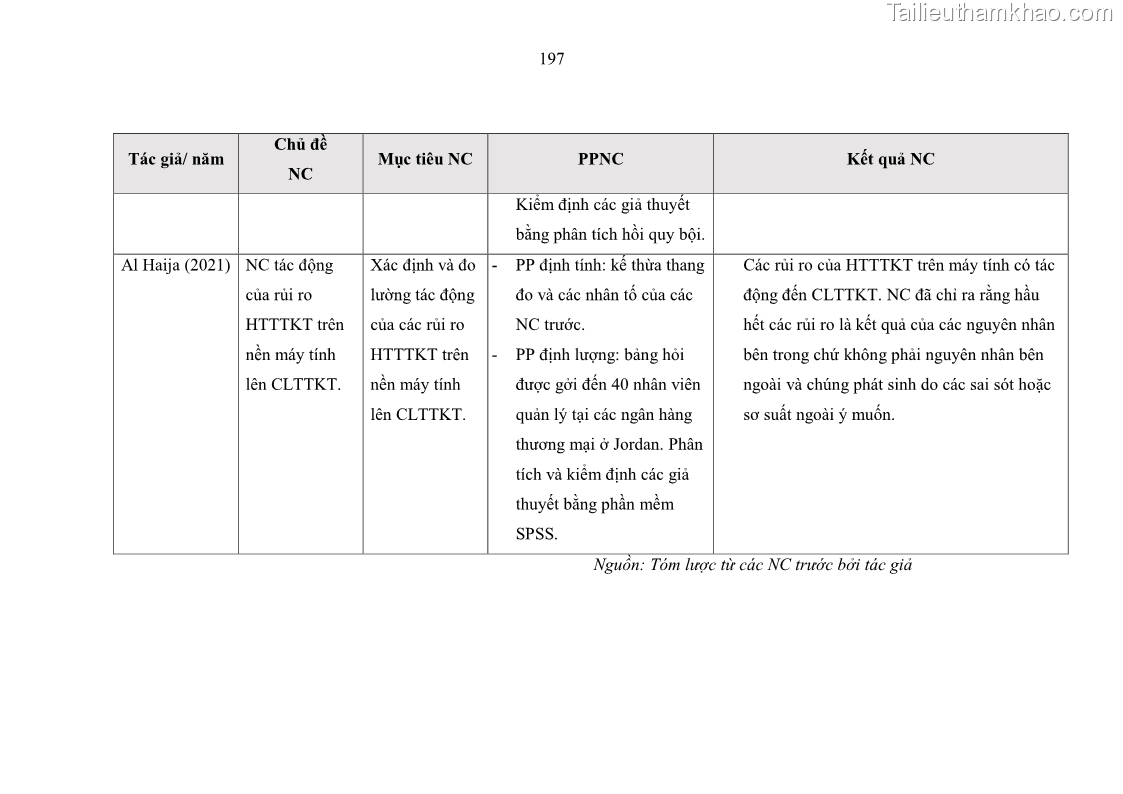 Luận án tiến sĩ kinh tế Ảnh hưởng của rủi ro công nghệ thông tin đến chất lượng thông tin kế toán trong các doanh nghiệp tại Việt Nam - 18 Trang 215