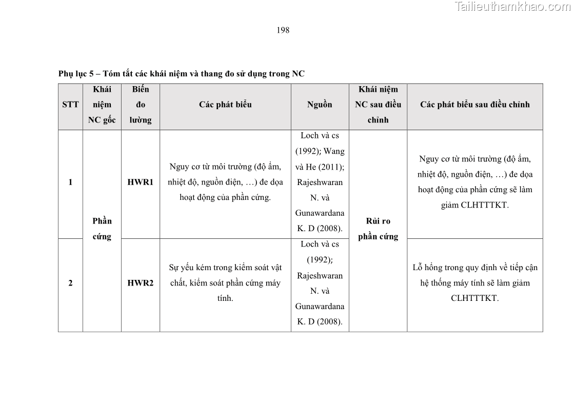 Luận án tiến sĩ kinh tế Ảnh hưởng của rủi ro công nghệ thông tin đến chất lượng thông tin kế toán trong các doanh nghiệp tại Việt Nam - 18 Trang 216