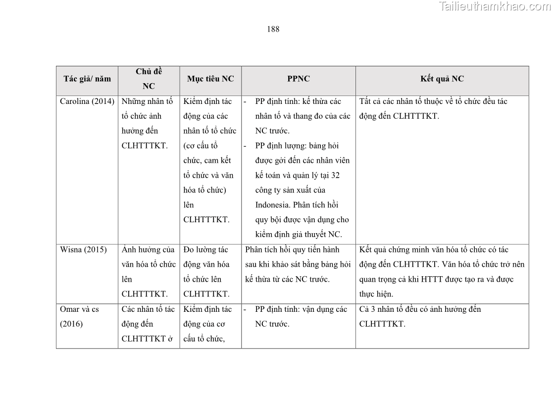 Luận án tiến sĩ kinh tế Ảnh hưởng của rủi ro công nghệ thông tin đến chất lượng thông tin kế toán trong các doanh nghiệp tại Việt Nam - 18 Trang 206