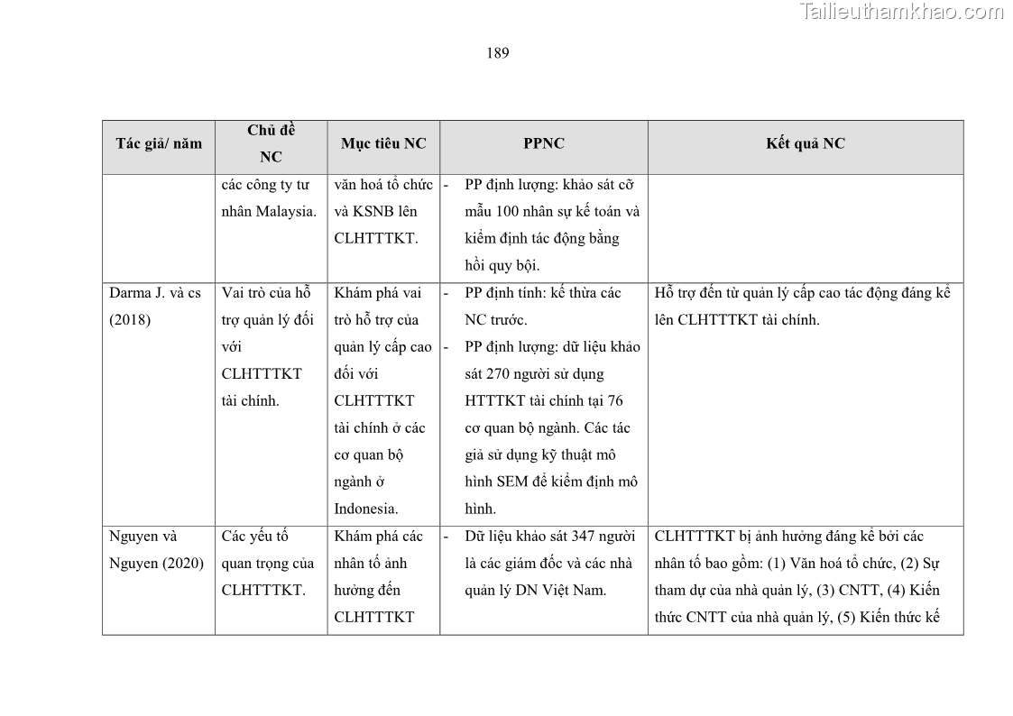 Luận án tiến sĩ kinh tế Ảnh hưởng của rủi ro công nghệ thông tin đến chất lượng thông tin kế toán trong các doanh nghiệp tại Việt Nam - 18 Trang 207