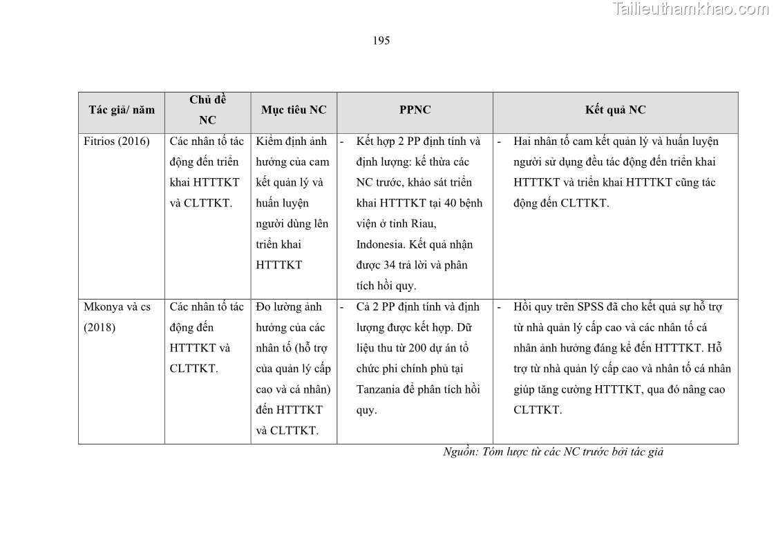 Luận án tiến sĩ kinh tế Ảnh hưởng của rủi ro công nghệ thông tin đến chất lượng thông tin kế toán trong các doanh nghiệp tại Việt Nam - 18 Trang 213