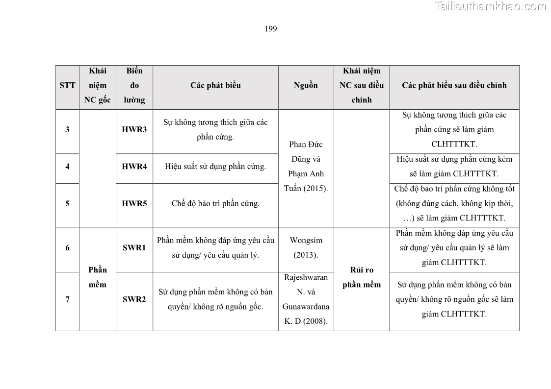 Luận án tiến sĩ kinh tế Ảnh hưởng của rủi ro công nghệ thông tin đến chất lượng thông tin kế toán trong các doanh nghiệp tại Việt Nam - 19 Trang 217