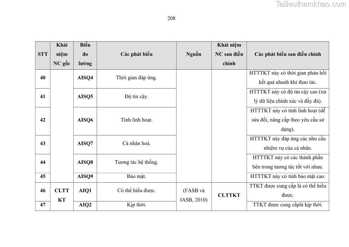 Luận án tiến sĩ kinh tế Ảnh hưởng của rủi ro công nghệ thông tin đến chất lượng thông tin kế toán trong các doanh nghiệp tại Việt Nam - 19 Trang 226