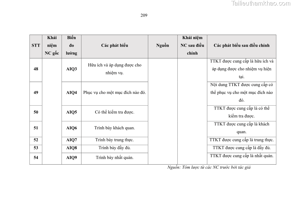 Luận án tiến sĩ kinh tế Ảnh hưởng của rủi ro công nghệ thông tin đến chất lượng thông tin kế toán trong các doanh nghiệp tại Việt Nam - 19 Trang 227