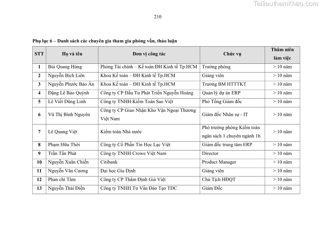 Luận án tiến sĩ kinh tế Ảnh hưởng của rủi ro công nghệ thông tin đến chất lượng thông tin kế toán trong các doanh nghiệp tại Việt Nam - 19 Trang 228