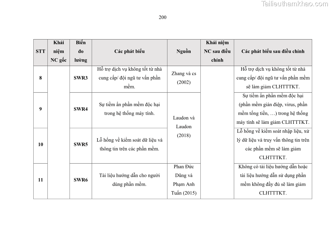 Luận án tiến sĩ kinh tế Ảnh hưởng của rủi ro công nghệ thông tin đến chất lượng thông tin kế toán trong các doanh nghiệp tại Việt Nam - 19 Trang 218