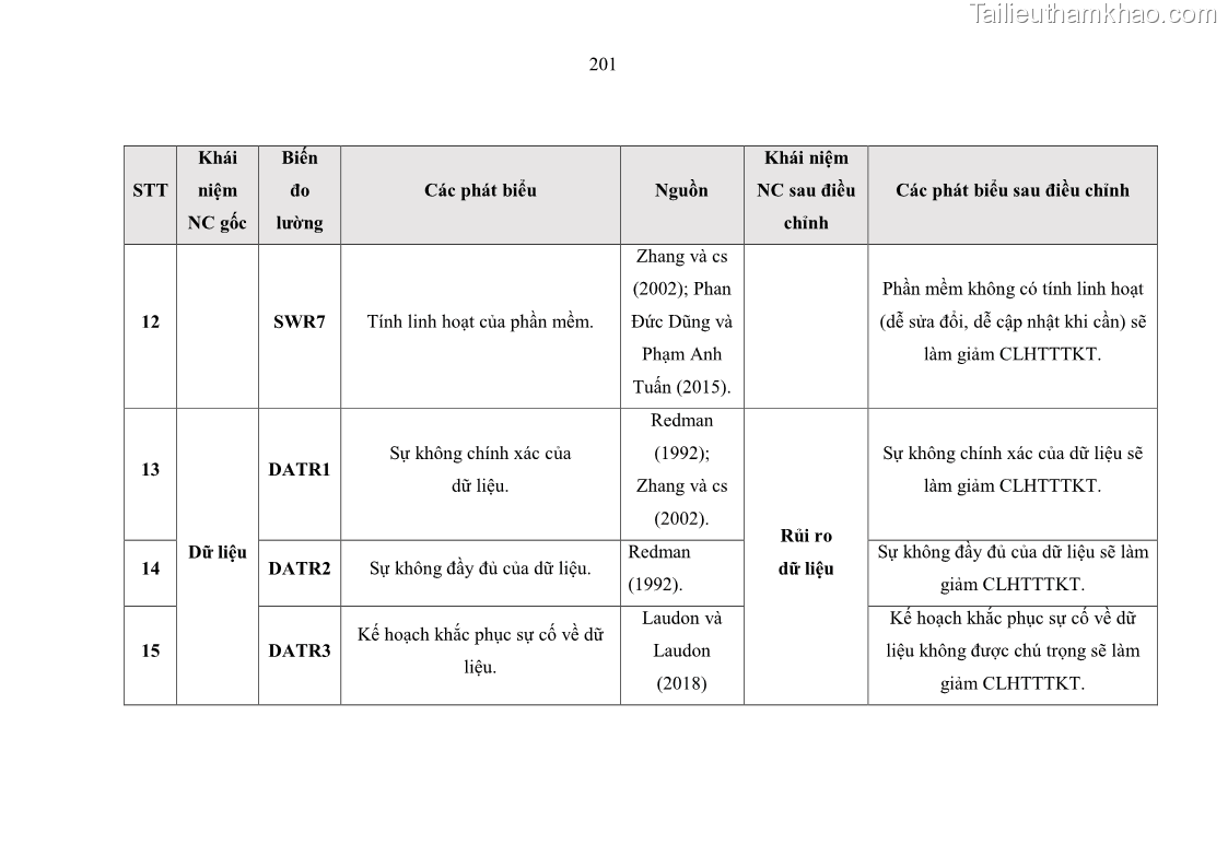 Luận án tiến sĩ kinh tế Ảnh hưởng của rủi ro công nghệ thông tin đến chất lượng thông tin kế toán trong các doanh nghiệp tại Việt Nam - 19 Trang 219