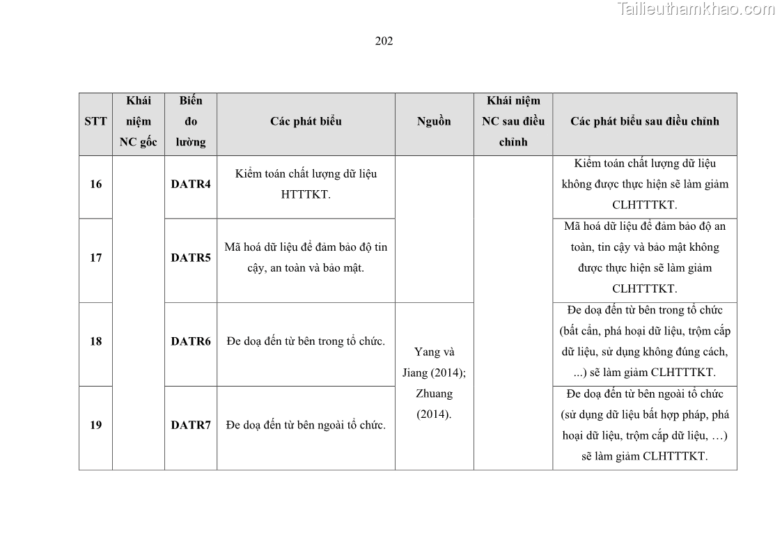Luận án tiến sĩ kinh tế Ảnh hưởng của rủi ro công nghệ thông tin đến chất lượng thông tin kế toán trong các doanh nghiệp tại Việt Nam - 19 Trang 220