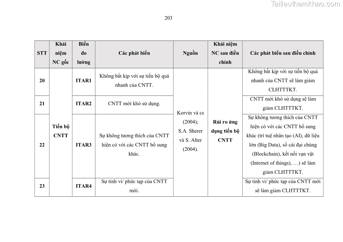 Luận án tiến sĩ kinh tế Ảnh hưởng của rủi ro công nghệ thông tin đến chất lượng thông tin kế toán trong các doanh nghiệp tại Việt Nam - 19 Trang 221