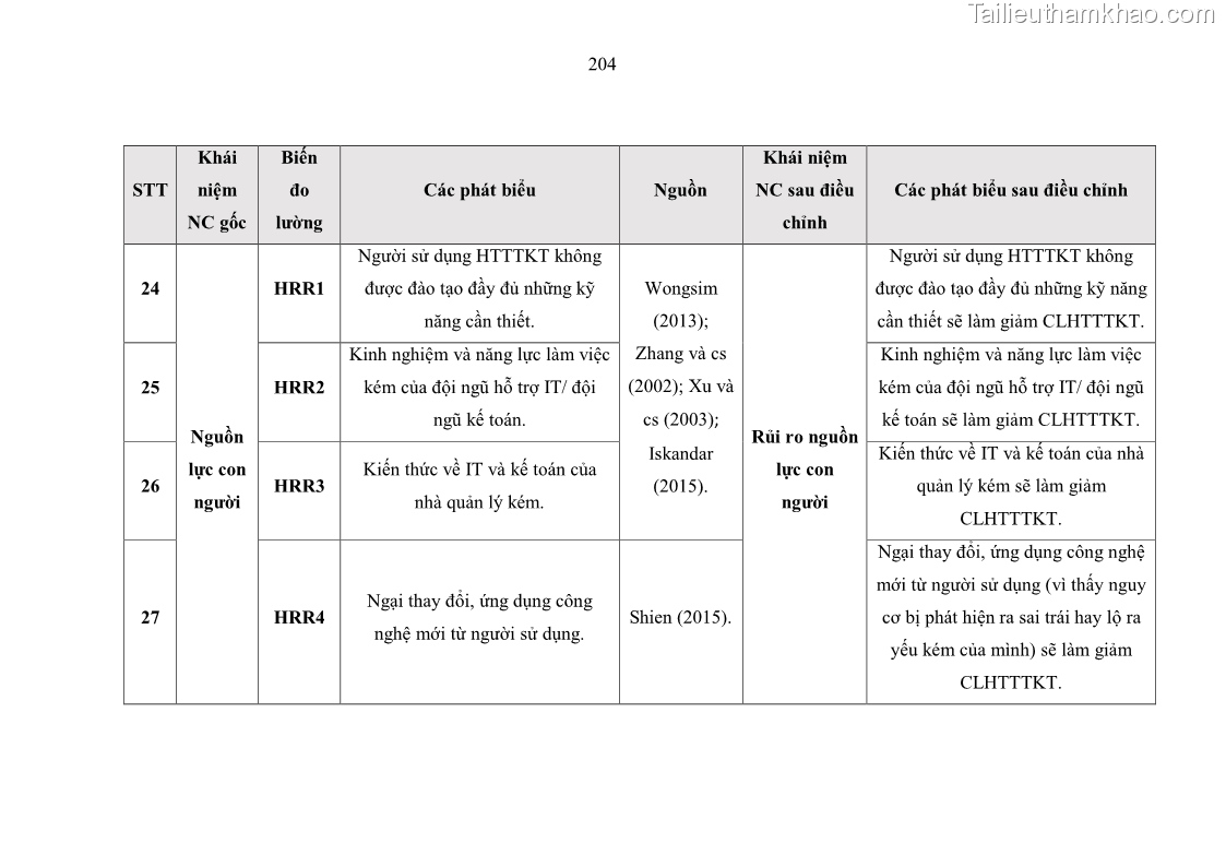Luận án tiến sĩ kinh tế Ảnh hưởng của rủi ro công nghệ thông tin đến chất lượng thông tin kế toán trong các doanh nghiệp tại Việt Nam - 19 Trang 222