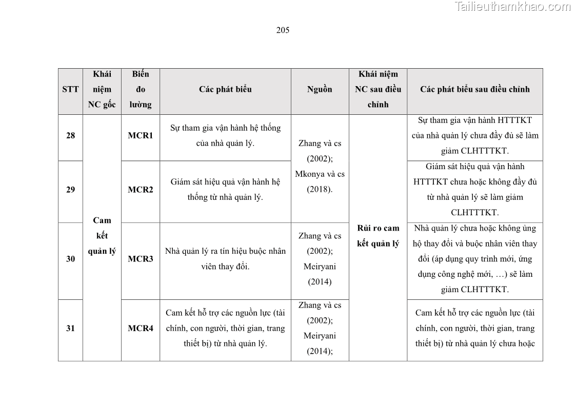 Luận án tiến sĩ kinh tế Ảnh hưởng của rủi ro công nghệ thông tin đến chất lượng thông tin kế toán trong các doanh nghiệp tại Việt Nam - 19 Trang 223