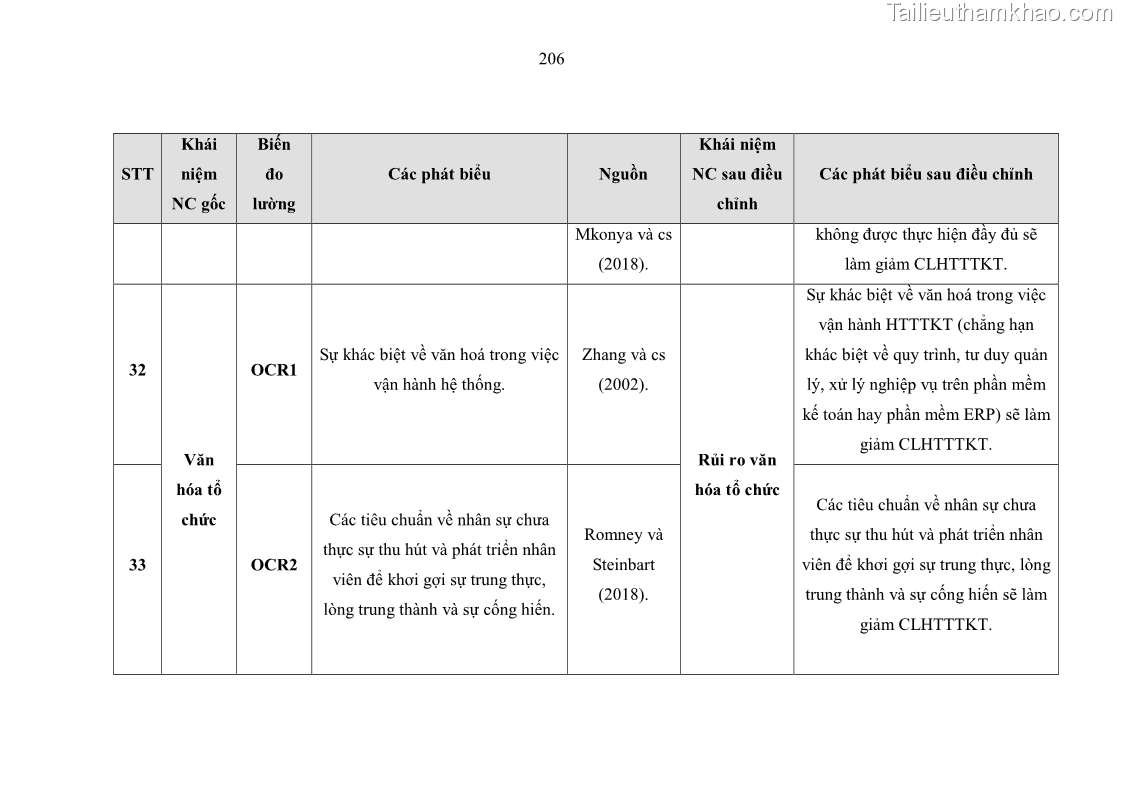 Luận án tiến sĩ kinh tế Ảnh hưởng của rủi ro công nghệ thông tin đến chất lượng thông tin kế toán trong các doanh nghiệp tại Việt Nam - 19 Trang 224