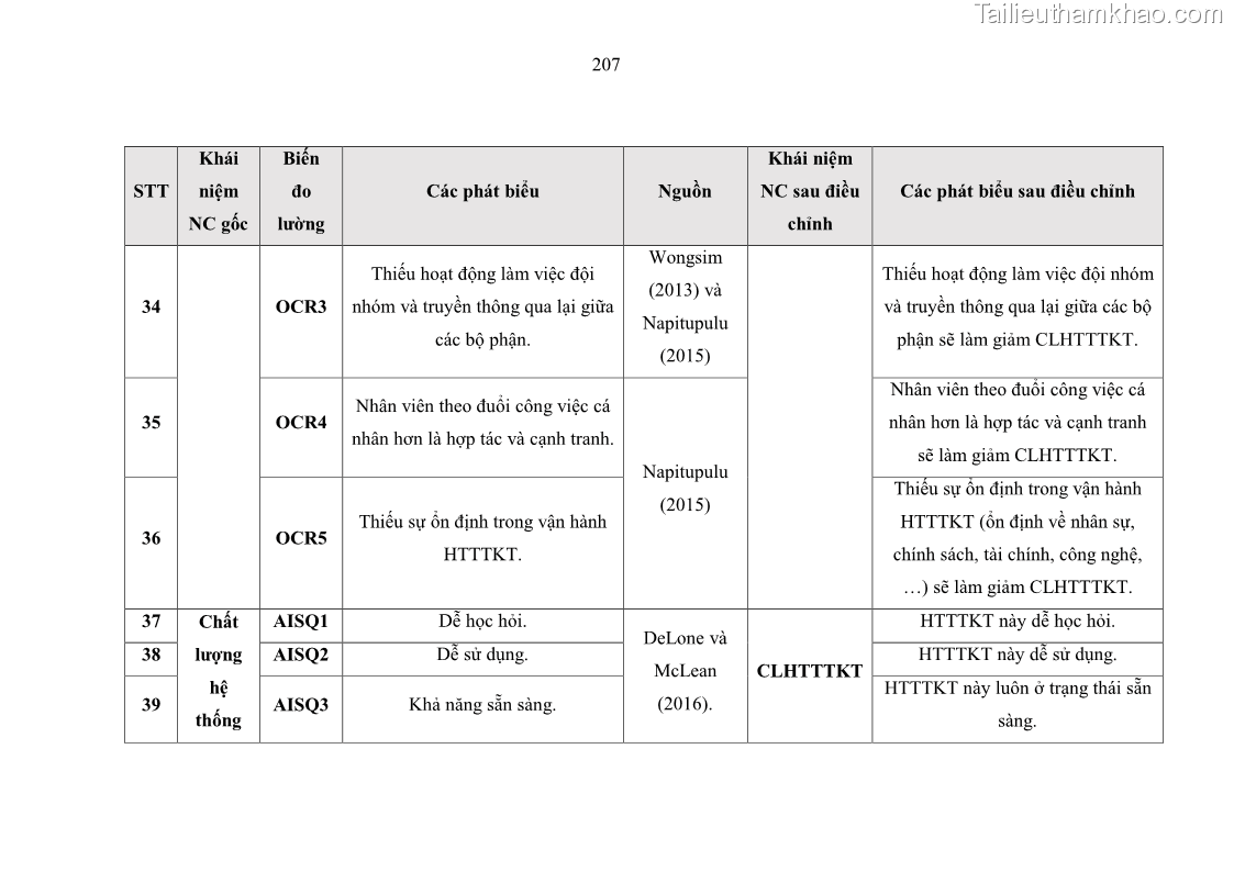 Luận án tiến sĩ kinh tế Ảnh hưởng của rủi ro công nghệ thông tin đến chất lượng thông tin kế toán trong các doanh nghiệp tại Việt Nam - 19 Trang 225
