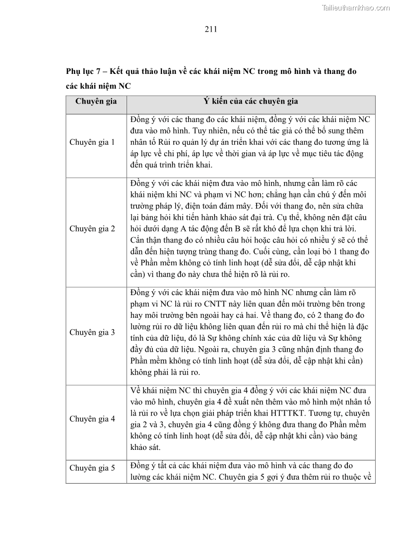 Luận án tiến sĩ kinh tế Ảnh hưởng của rủi ro công nghệ thông tin đến chất lượng thông tin kế toán trong các doanh nghiệp tại Việt Nam - 20 Trang 229