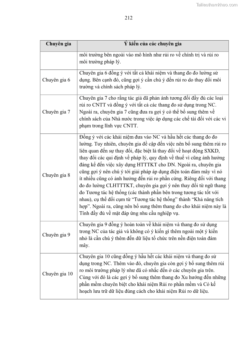 Luận án tiến sĩ kinh tế Ảnh hưởng của rủi ro công nghệ thông tin đến chất lượng thông tin kế toán trong các doanh nghiệp tại Việt Nam - 20 Trang 230