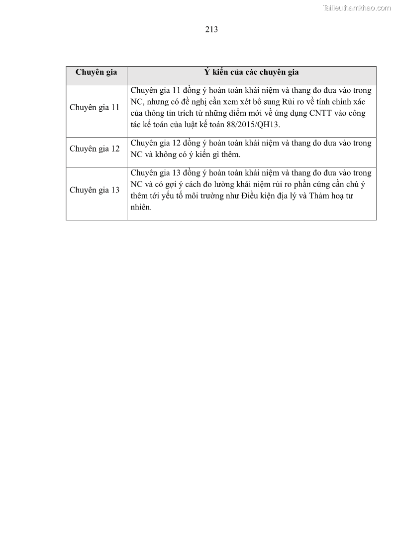 Luận án tiến sĩ kinh tế Ảnh hưởng của rủi ro công nghệ thông tin đến chất lượng thông tin kế toán trong các doanh nghiệp tại Việt Nam - 20 Trang 231