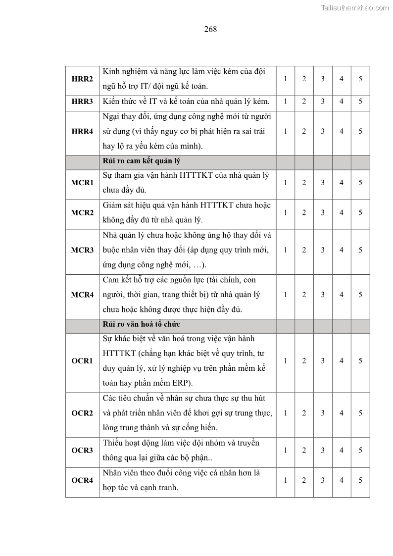 Luận án tiến sĩ kinh tế Ảnh hưởng của rủi ro công nghệ thông tin đến chất lượng thông tin kế toán trong các doanh nghiệp tại Việt Nam - 24 Trang 286