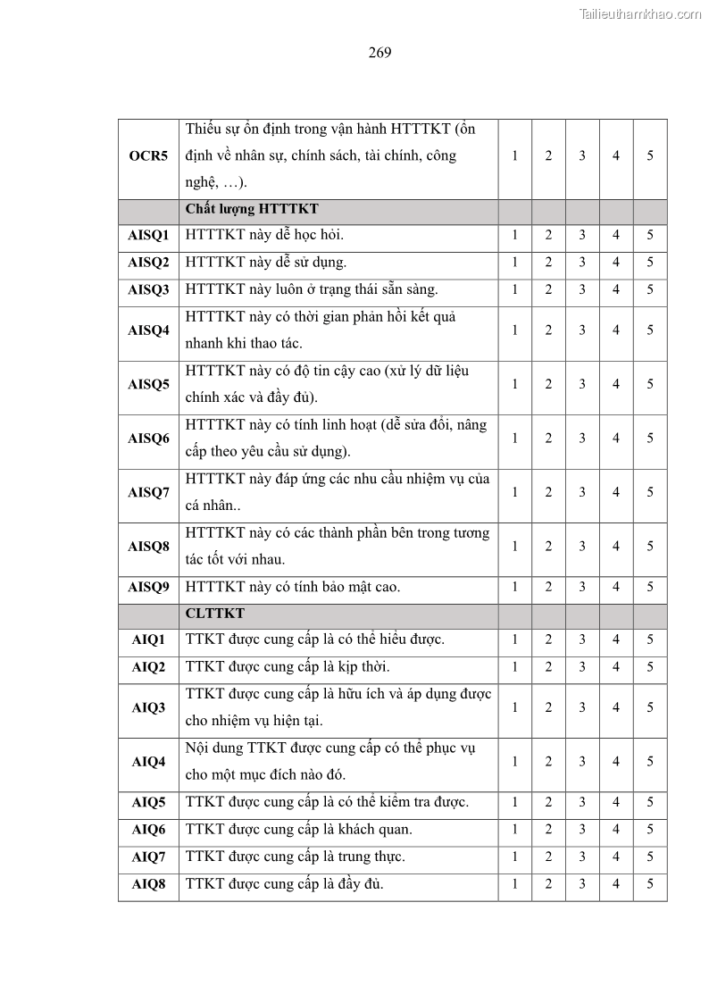 Luận án tiến sĩ kinh tế Ảnh hưởng của rủi ro công nghệ thông tin đến chất lượng thông tin kế toán trong các doanh nghiệp tại Việt Nam - 24 Trang 287