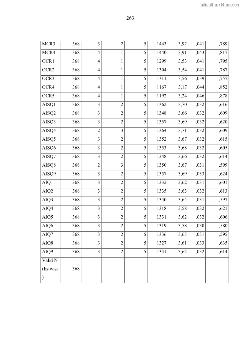 Luận án tiến sĩ kinh tế Ảnh hưởng của rủi ro công nghệ thông tin đến chất lượng thông tin kế toán trong các doanh nghiệp tại Việt Nam - 24 Trang 281