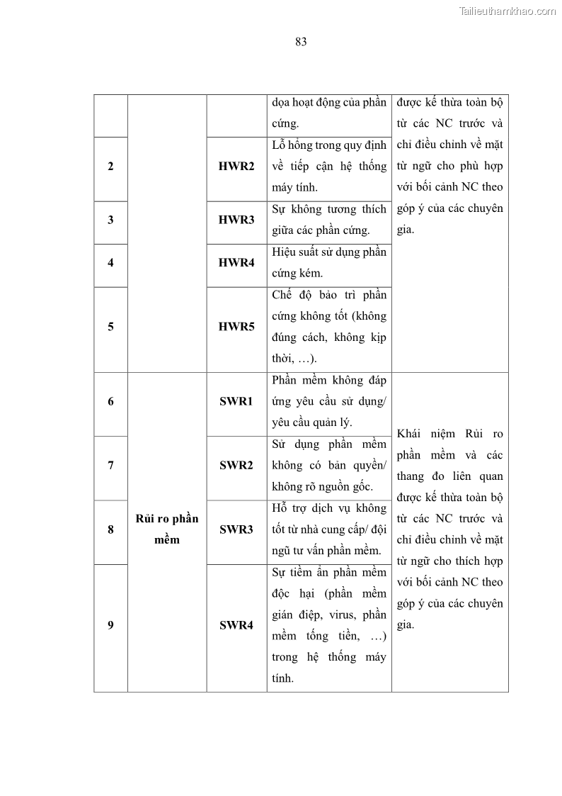 Luận án tiến sĩ kinh tế Ảnh hưởng của rủi ro công nghệ thông tin đến chất lượng thông tin kế toán trong các doanh nghiệp tại Việt Nam - 9 Trang 101