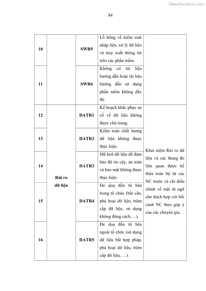 Luận án tiến sĩ kinh tế Ảnh hưởng của rủi ro công nghệ thông tin đến chất lượng thông tin kế toán trong các doanh nghiệp tại Việt Nam - 9 Trang 102