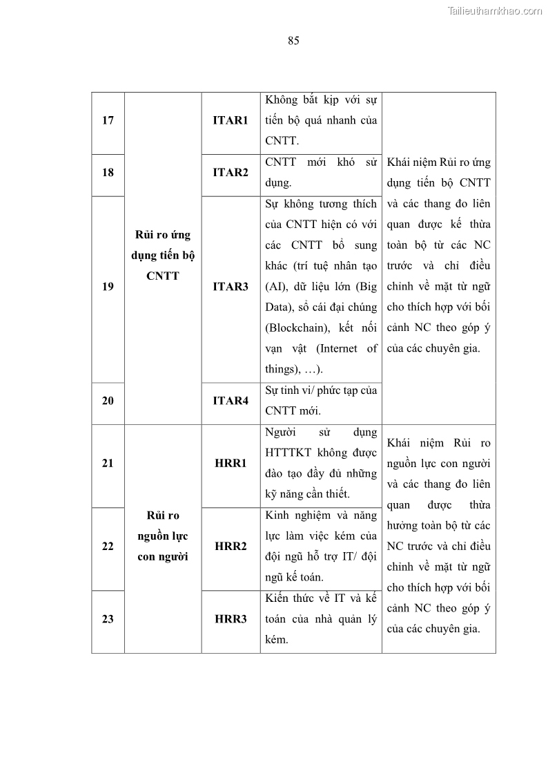 Luận án tiến sĩ kinh tế Ảnh hưởng của rủi ro công nghệ thông tin đến chất lượng thông tin kế toán trong các doanh nghiệp tại Việt Nam - 9 Trang 103