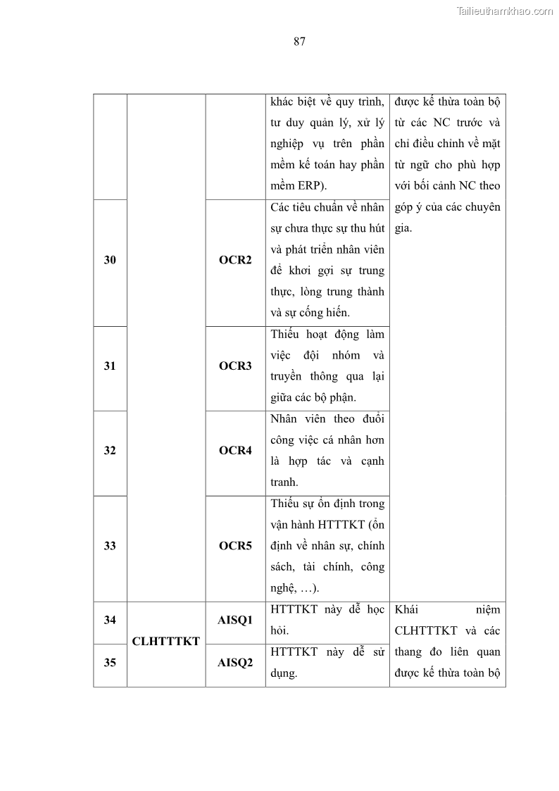 Luận án tiến sĩ kinh tế Ảnh hưởng của rủi ro công nghệ thông tin đến chất lượng thông tin kế toán trong các doanh nghiệp tại Việt Nam - 9 Trang 105