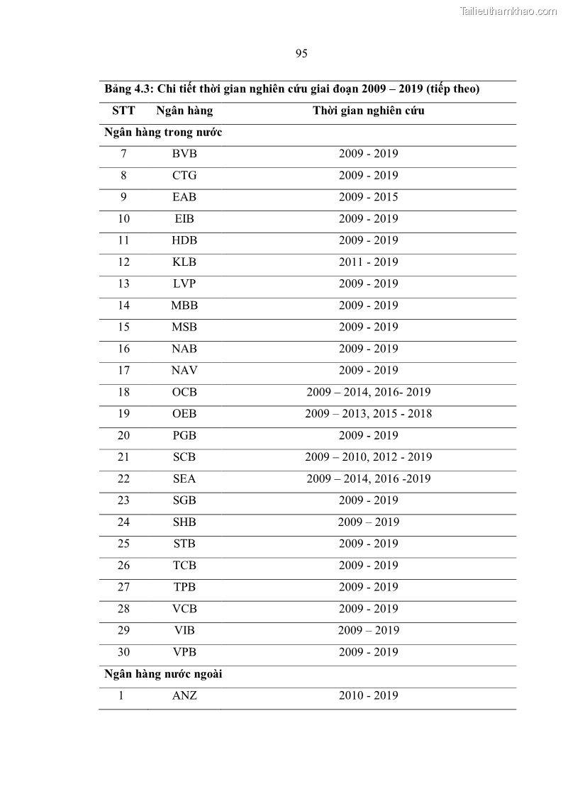 Luận án tiến sĩ kinh tế Ảnh hưởng của thâm nhập ngân hàng nước ngoài đến cạnh tranh và hiệu quả của các NHTM Việt Nam - 10 Trang 111