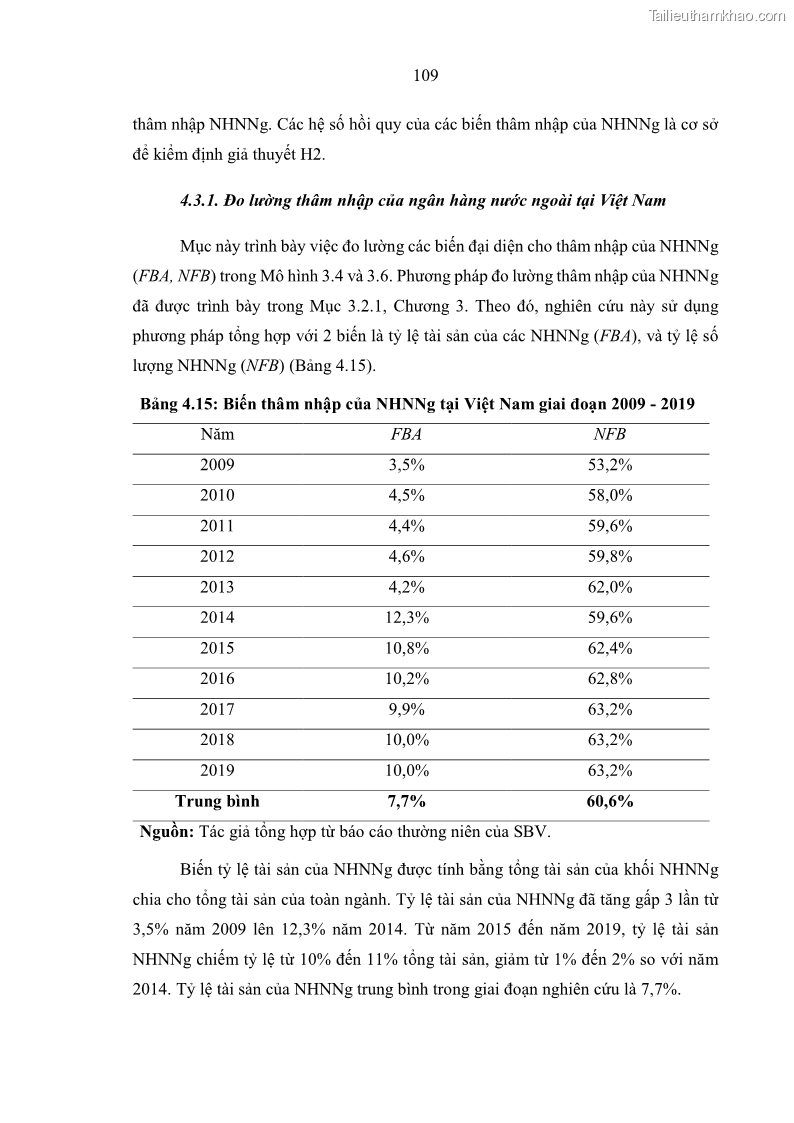 Luận án tiến sĩ kinh tế Ảnh hưởng của thâm nhập ngân hàng nước ngoài đến cạnh tranh và hiệu quả của các NHTM Việt Nam - 11 Trang 125