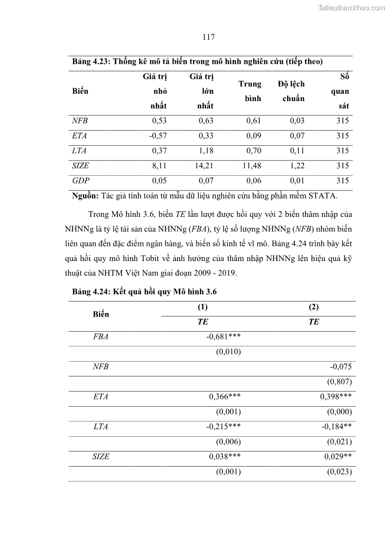 Luận án tiến sĩ kinh tế Ảnh hưởng của thâm nhập ngân hàng nước ngoài đến cạnh tranh và hiệu quả của các NHTM Việt Nam - 12 Trang 133