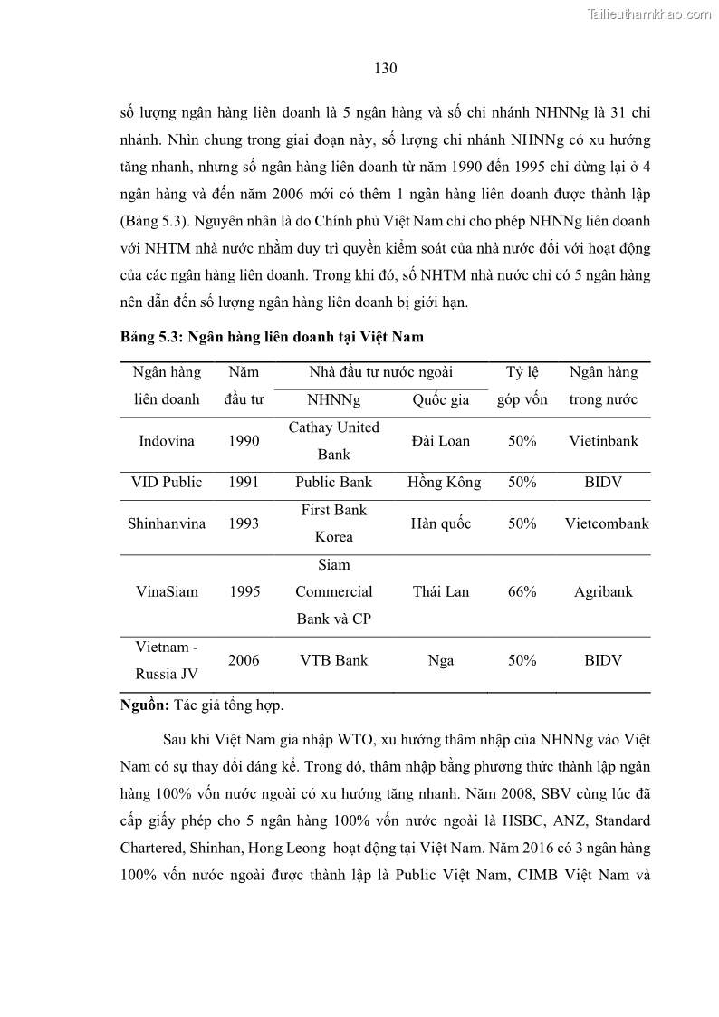 Luận án tiến sĩ kinh tế Ảnh hưởng của thâm nhập ngân hàng nước ngoài đến cạnh tranh và hiệu quả của các NHTM Việt Nam - 13 Trang 146