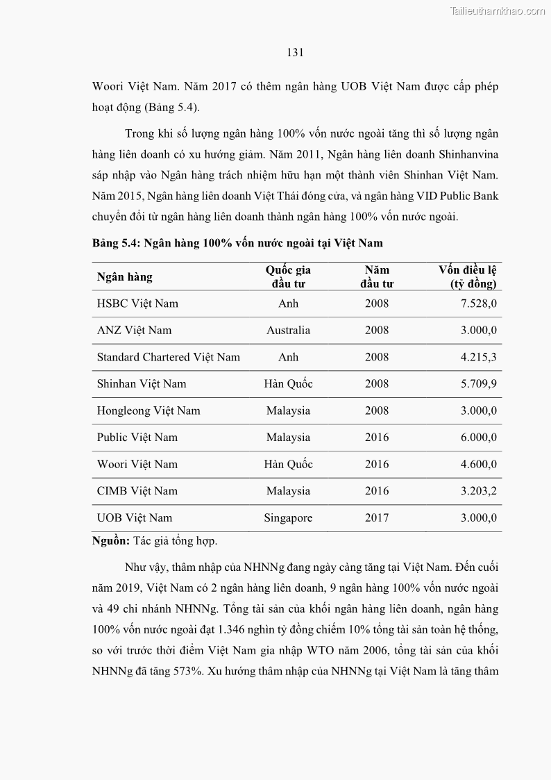 Luận án tiến sĩ kinh tế Ảnh hưởng của thâm nhập ngân hàng nước ngoài đến cạnh tranh và hiệu quả của các NHTM Việt Nam - 13 Trang 147