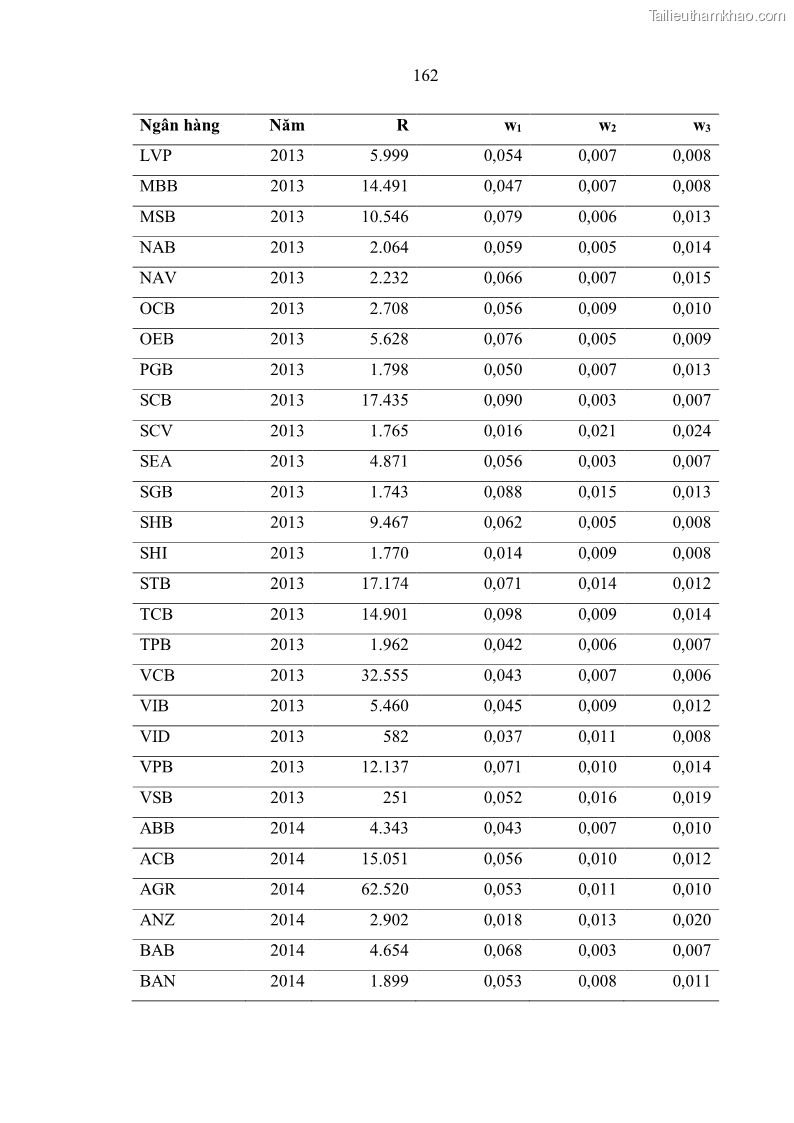 Luận án tiến sĩ kinh tế Ảnh hưởng của thâm nhập ngân hàng nước ngoài đến cạnh tranh và hiệu quả của các NHTM Việt Nam - 15 Trang 178