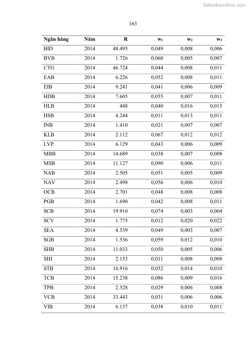 Luận án tiến sĩ kinh tế Ảnh hưởng của thâm nhập ngân hàng nước ngoài đến cạnh tranh và hiệu quả của các NHTM Việt Nam - 15 Trang 179