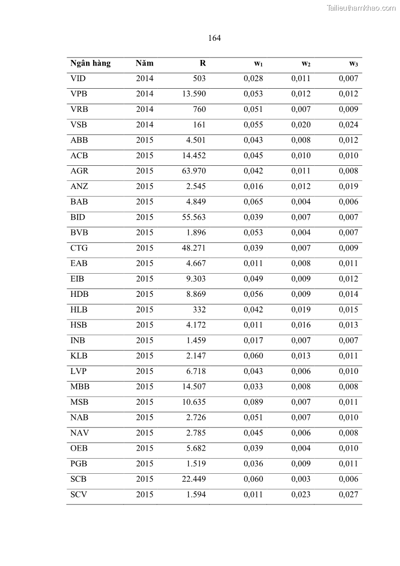 Luận án tiến sĩ kinh tế Ảnh hưởng của thâm nhập ngân hàng nước ngoài đến cạnh tranh và hiệu quả của các NHTM Việt Nam - 15 Trang 180