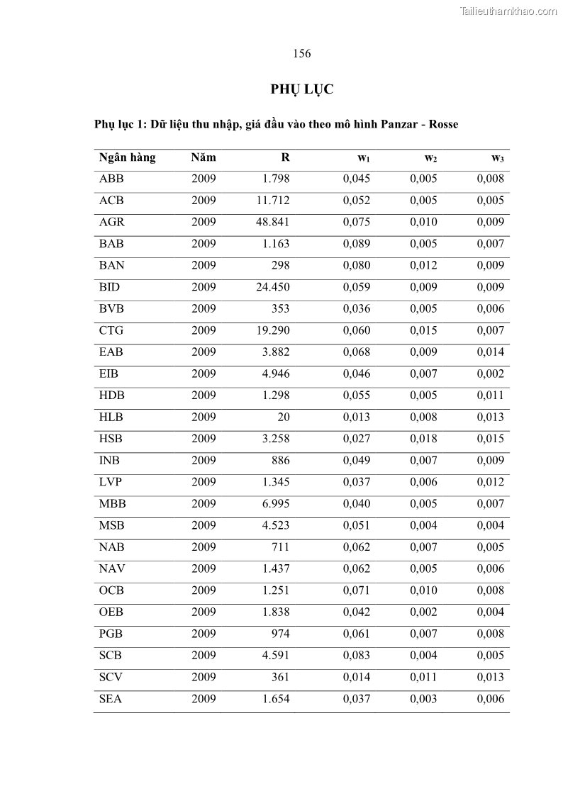 Luận án tiến sĩ kinh tế Ảnh hưởng của thâm nhập ngân hàng nước ngoài đến cạnh tranh và hiệu quả của các NHTM Việt Nam - 15 Trang 172