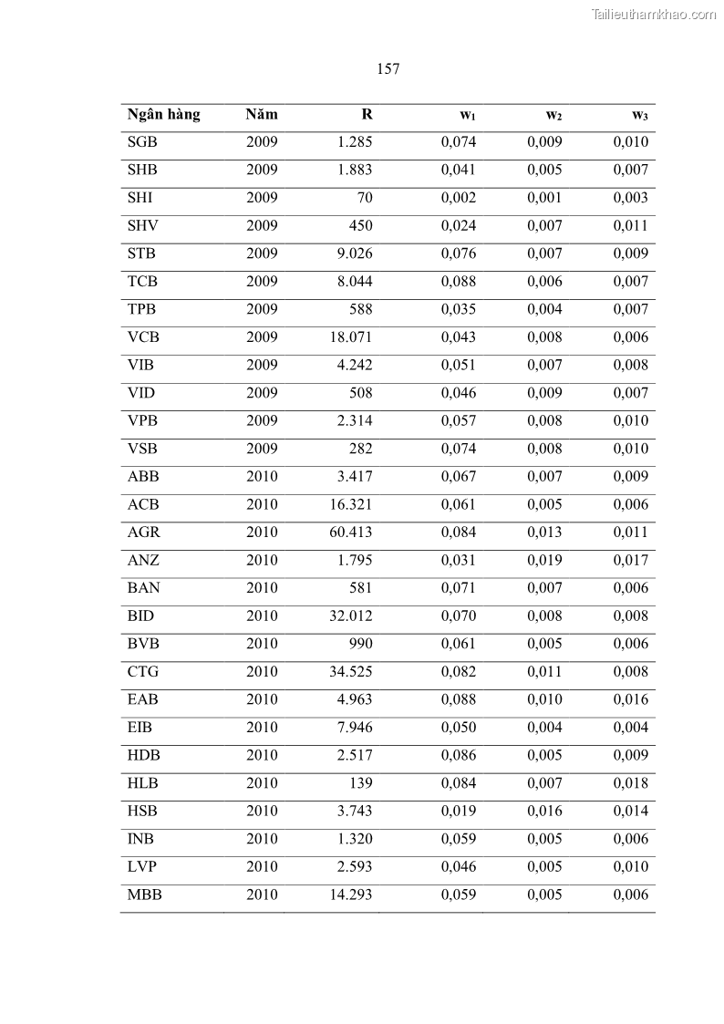 Luận án tiến sĩ kinh tế Ảnh hưởng của thâm nhập ngân hàng nước ngoài đến cạnh tranh và hiệu quả của các NHTM Việt Nam - 15 Trang 173