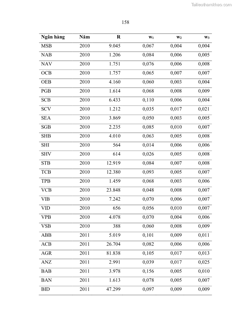 Luận án tiến sĩ kinh tế Ảnh hưởng của thâm nhập ngân hàng nước ngoài đến cạnh tranh và hiệu quả của các NHTM Việt Nam - 15 Trang 174