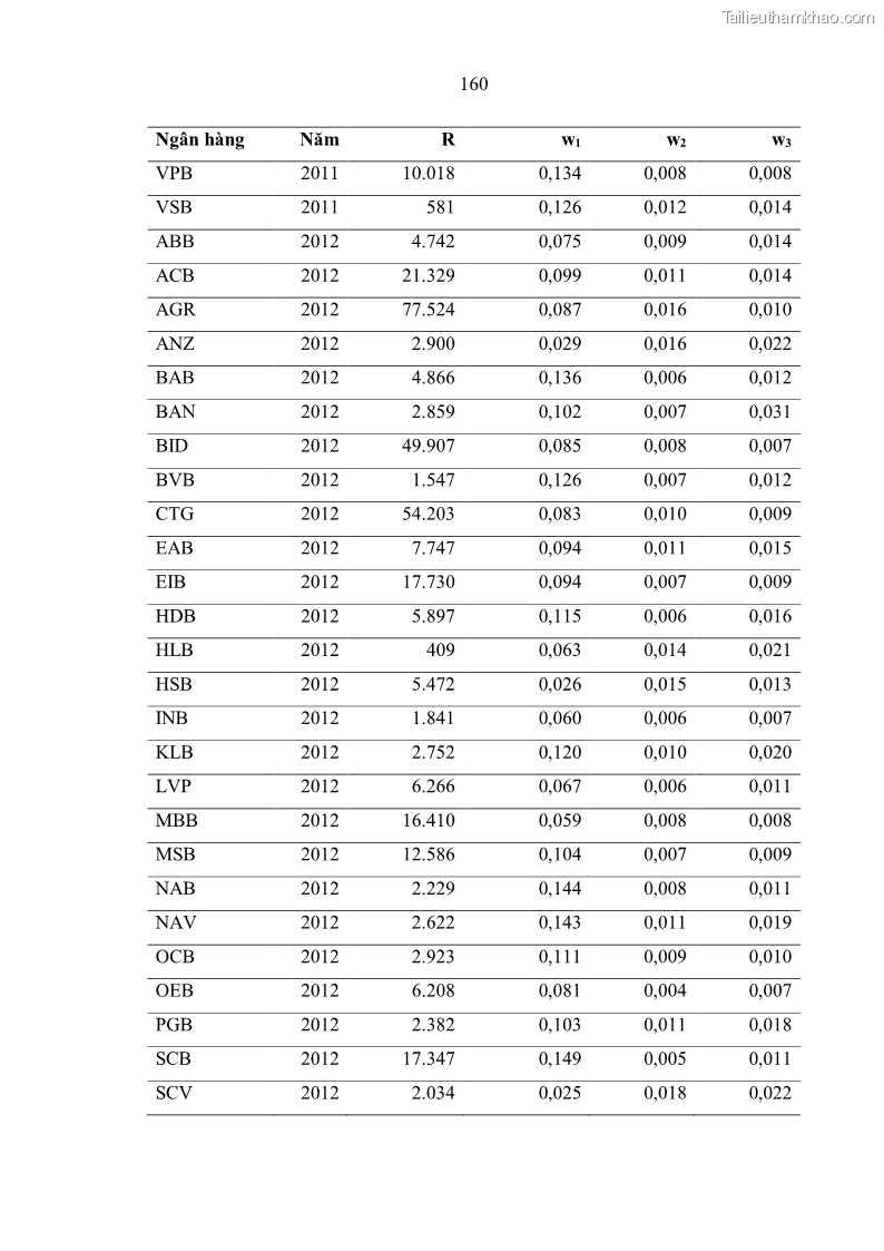 Luận án tiến sĩ kinh tế Ảnh hưởng của thâm nhập ngân hàng nước ngoài đến cạnh tranh và hiệu quả của các NHTM Việt Nam - 15 Trang 176